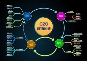 融合互聯(lián)網(wǎng)銷售，實現(xiàn)O2O 傳統(tǒng)企業(yè)的未來機遇